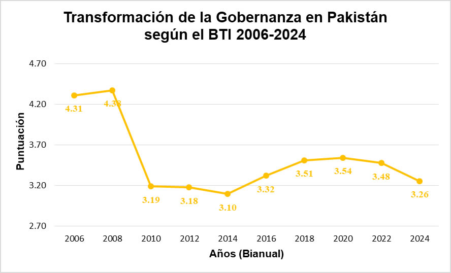Transformación de la Gobernanza en Pakistán según el BTI 2006-2024 Transformación de la Gobernanza en Pakistán según el BTI 2006-2024