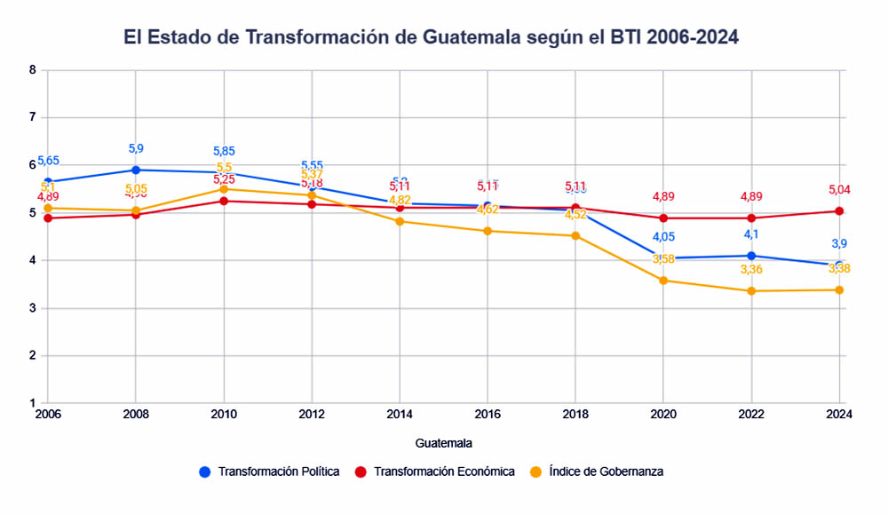 BTI - Guatemala BTI - Guatemala