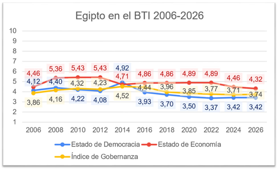 Egipto BTI 2006-2026