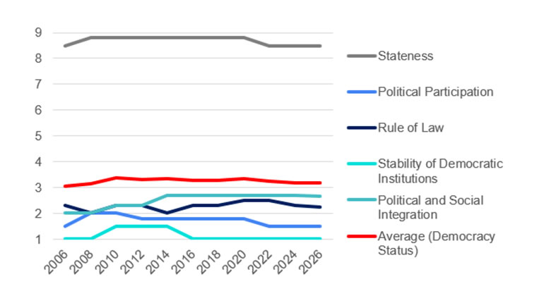 Figure 2: China’s political transformation performance in the Bertelsmann Transformation Index 2006-2026