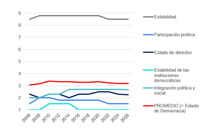 Gráfico 2: El desempeño de China en la dimensión política del Bertelsmann Transformation Index 2006-2026